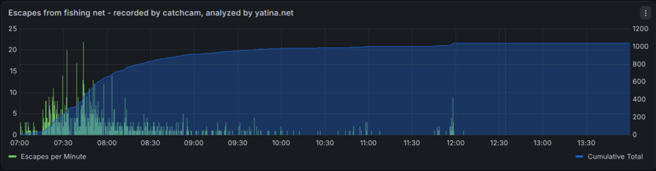 Graph generated from a CatchCam Deep (800 m) underwater camera attached to a fishing net. Yatina.net was engaged to count escapes over a selected period.